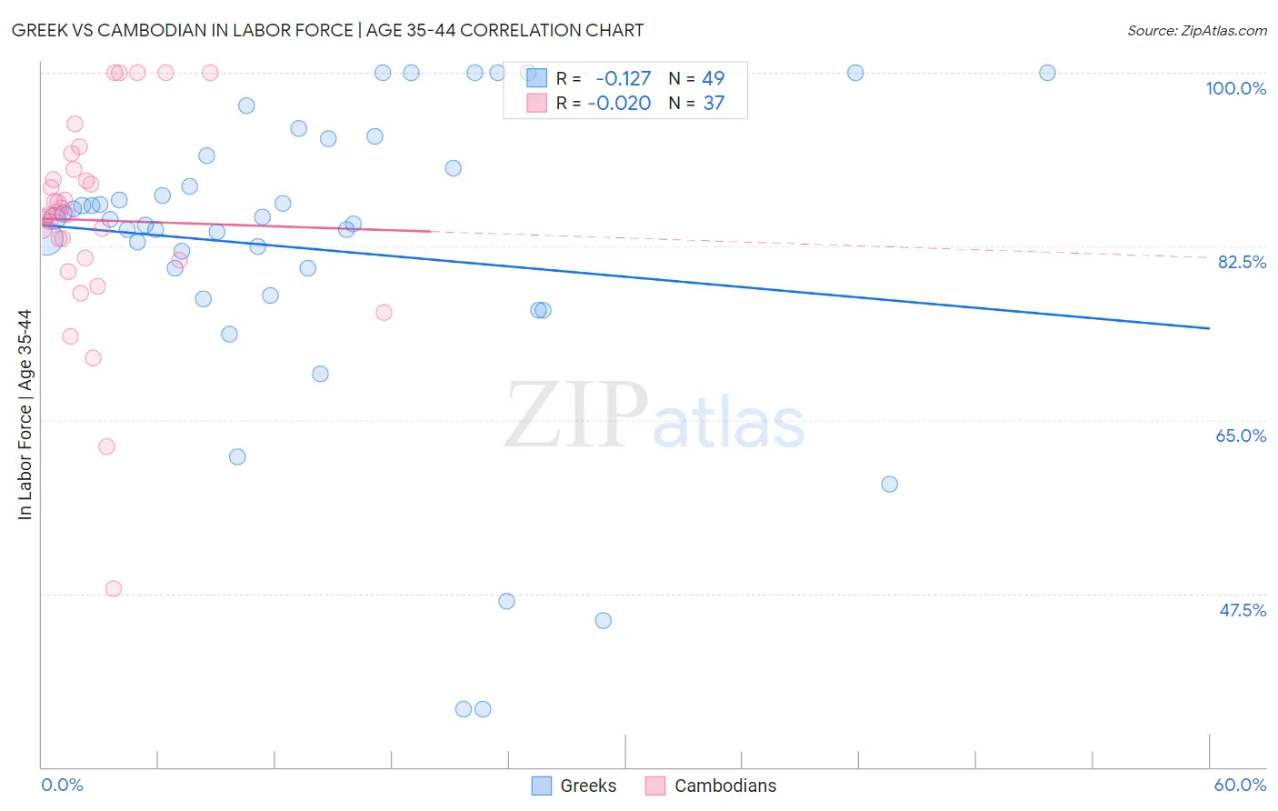 Greek vs Cambodian In Labor Force | Age 35-44