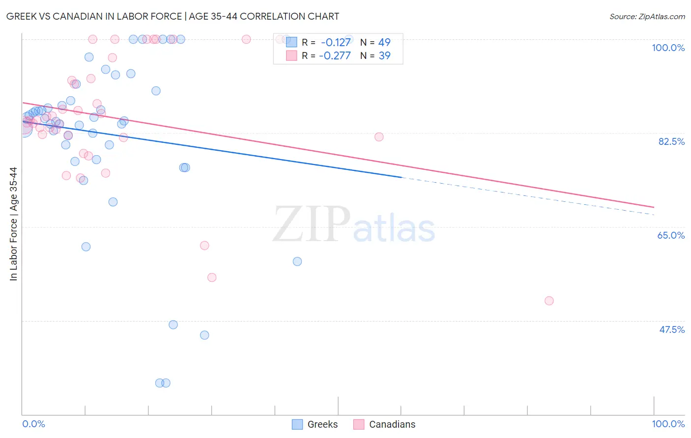 Greek vs Canadian In Labor Force | Age 35-44