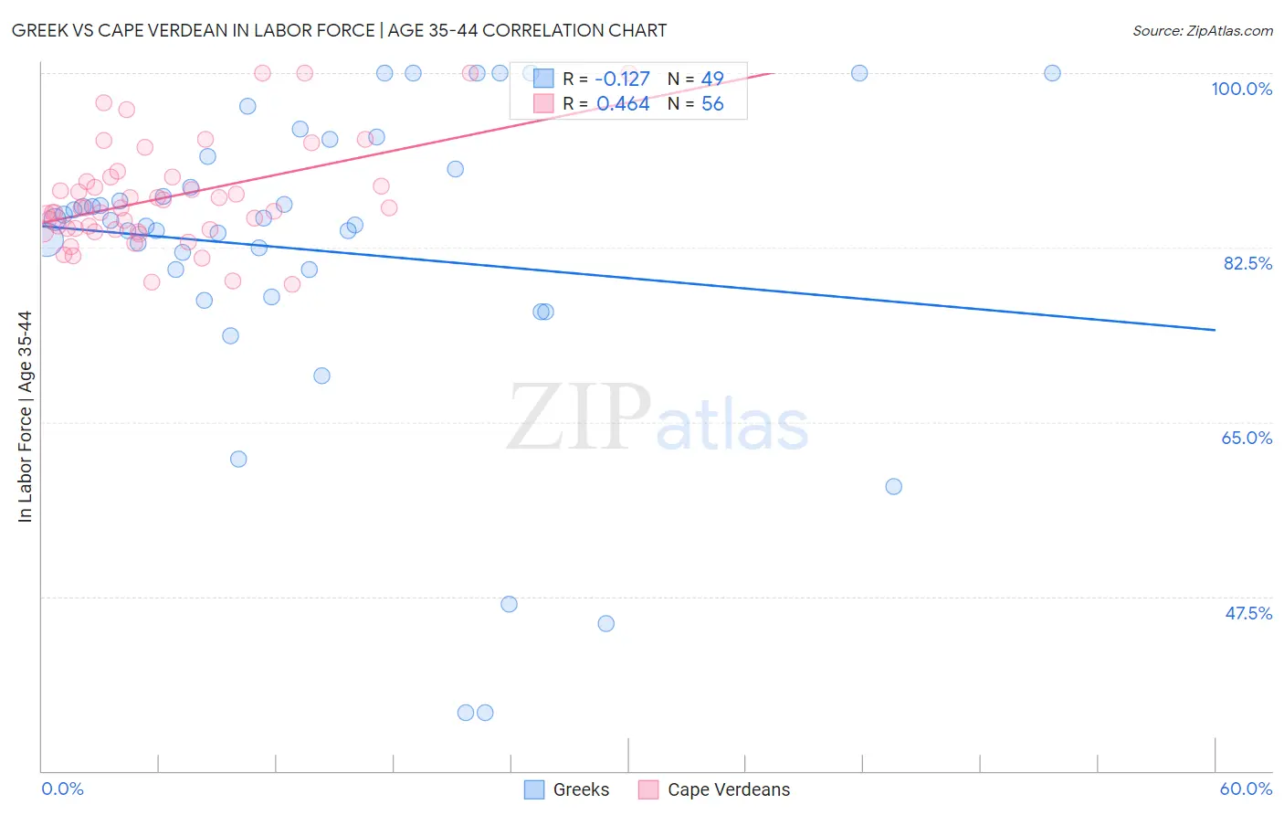 Greek vs Cape Verdean In Labor Force | Age 35-44