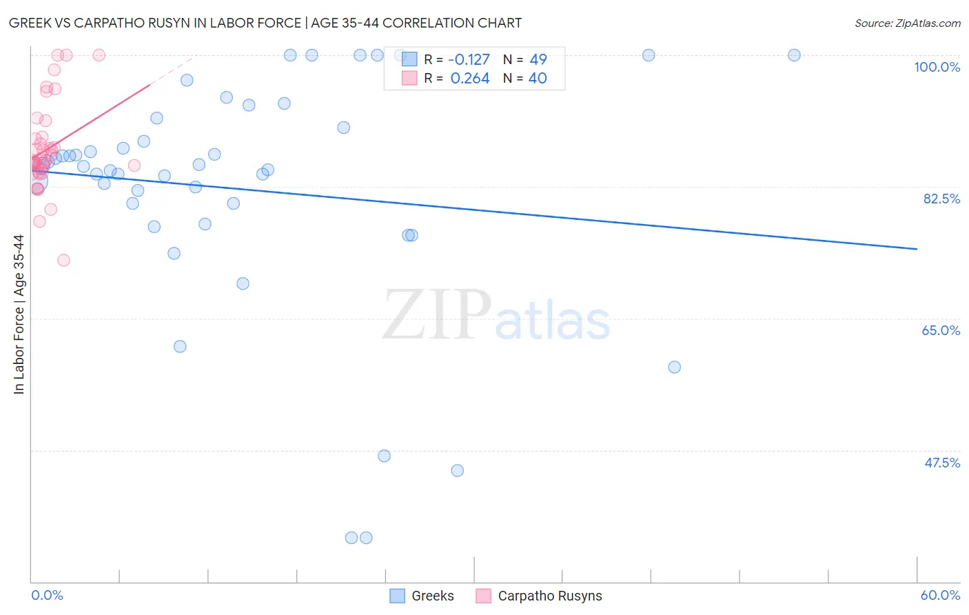 Greek vs Carpatho Rusyn In Labor Force | Age 35-44