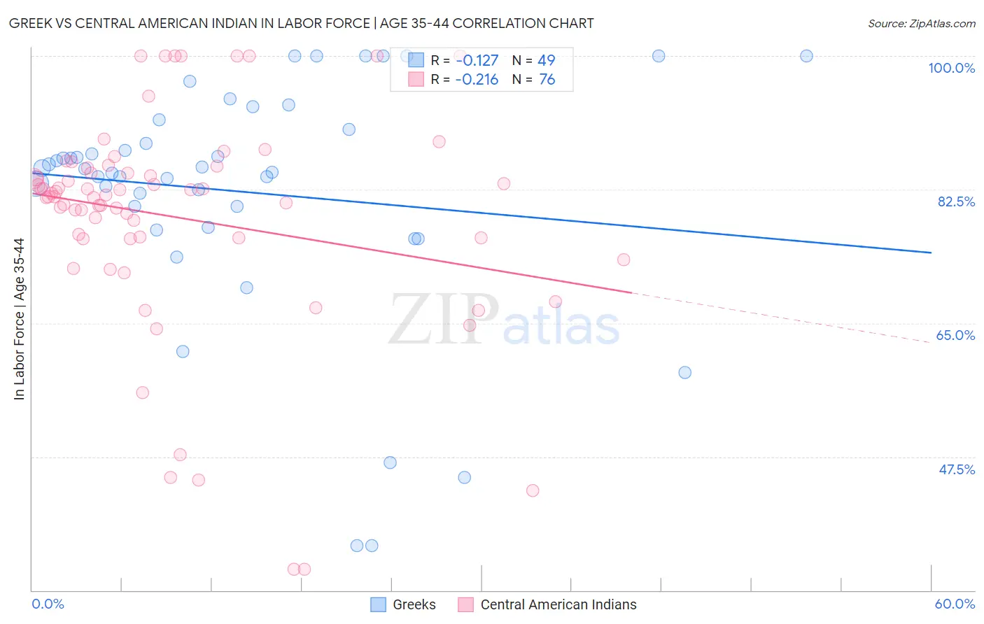 Greek vs Central American Indian In Labor Force | Age 35-44