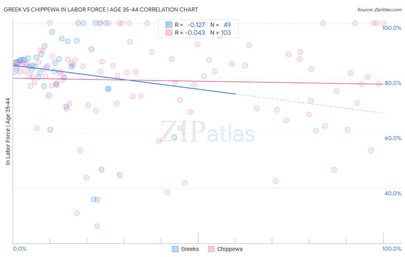 Greek vs Chippewa In Labor Force | Age 35-44