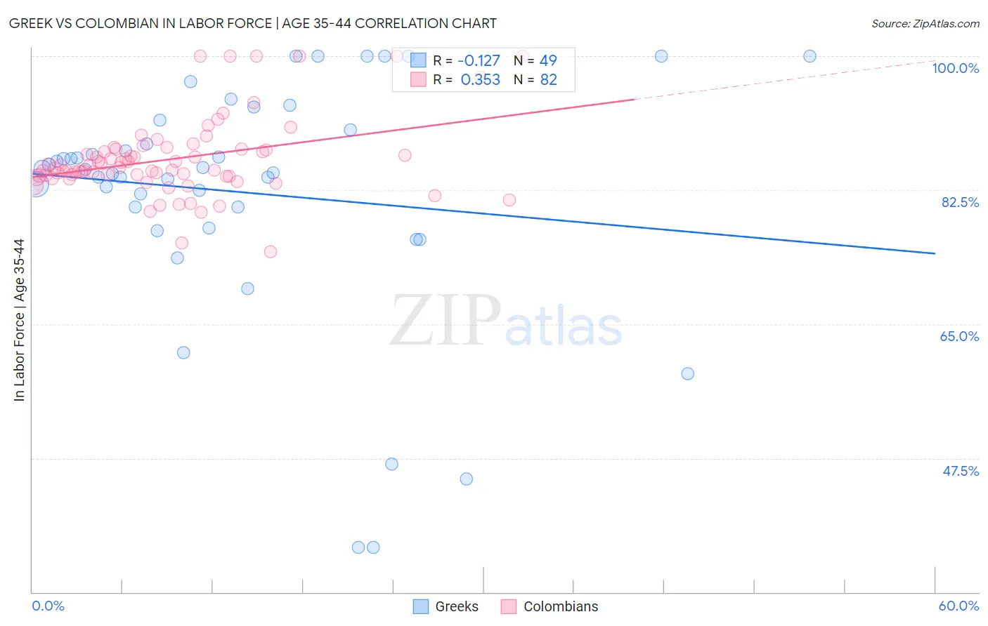 Greek vs Colombian In Labor Force | Age 35-44