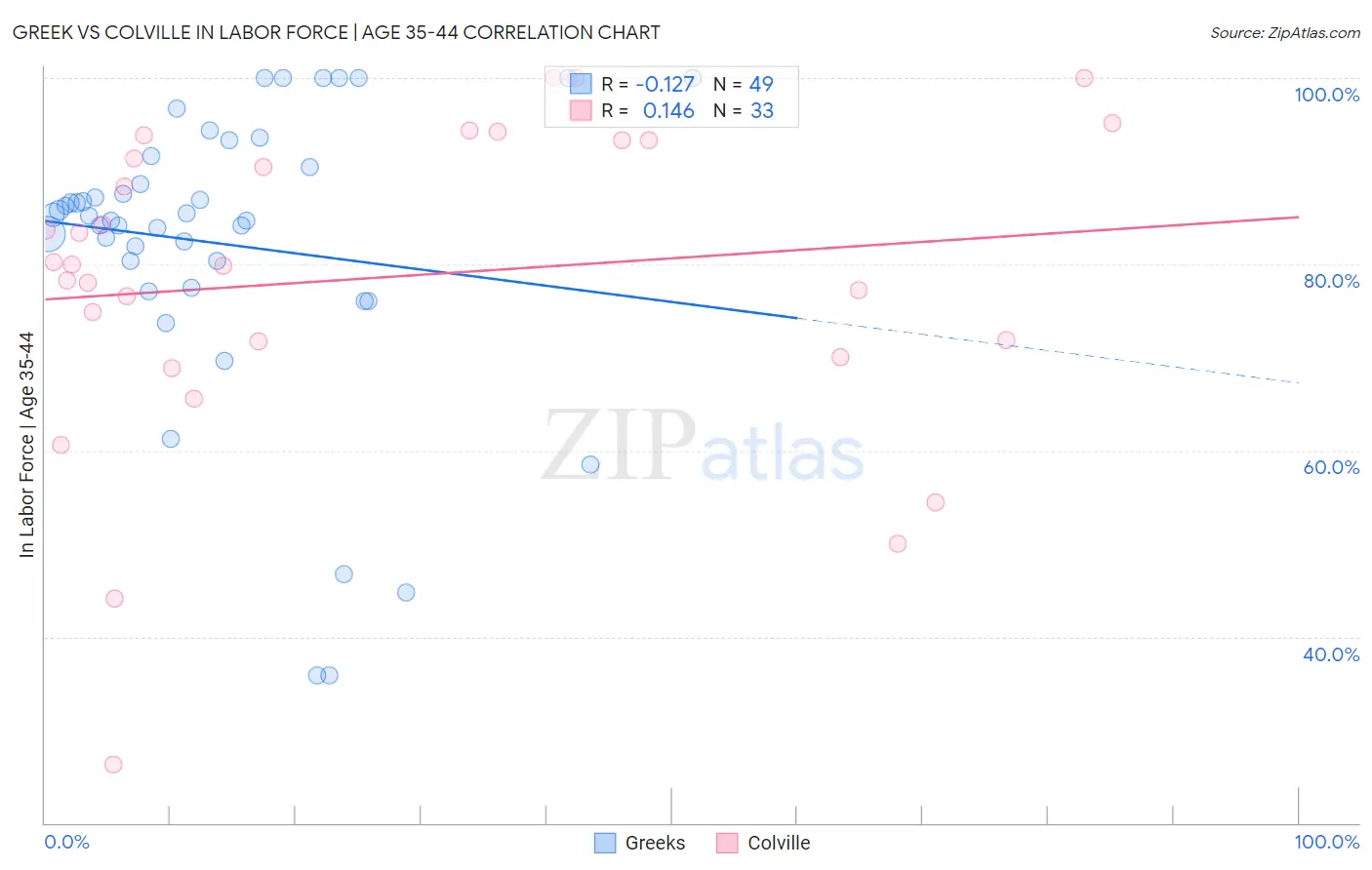 Greek vs Colville In Labor Force | Age 35-44