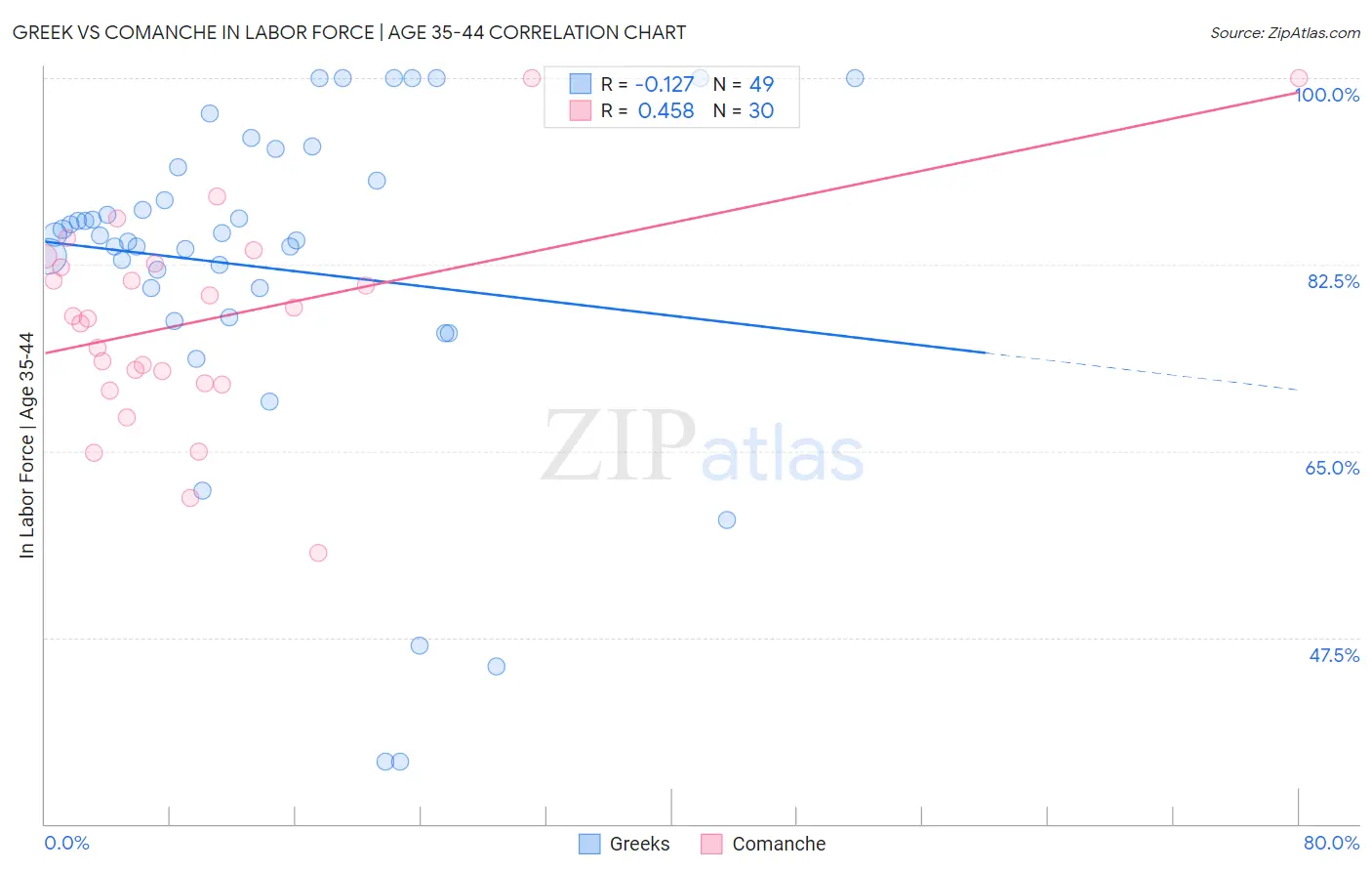 Greek vs Comanche In Labor Force | Age 35-44