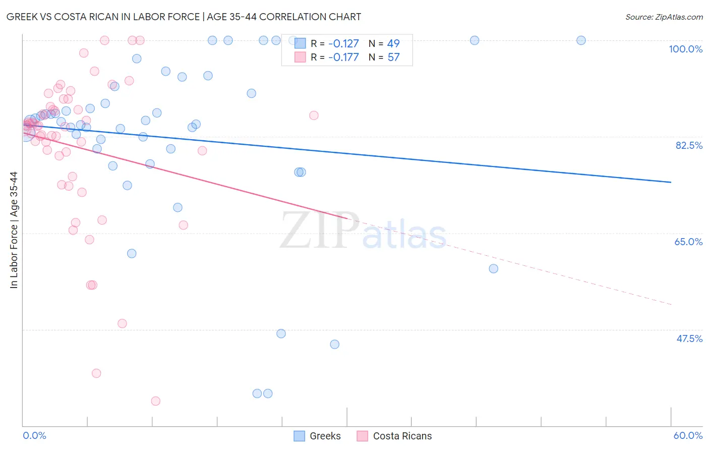 Greek vs Costa Rican In Labor Force | Age 35-44