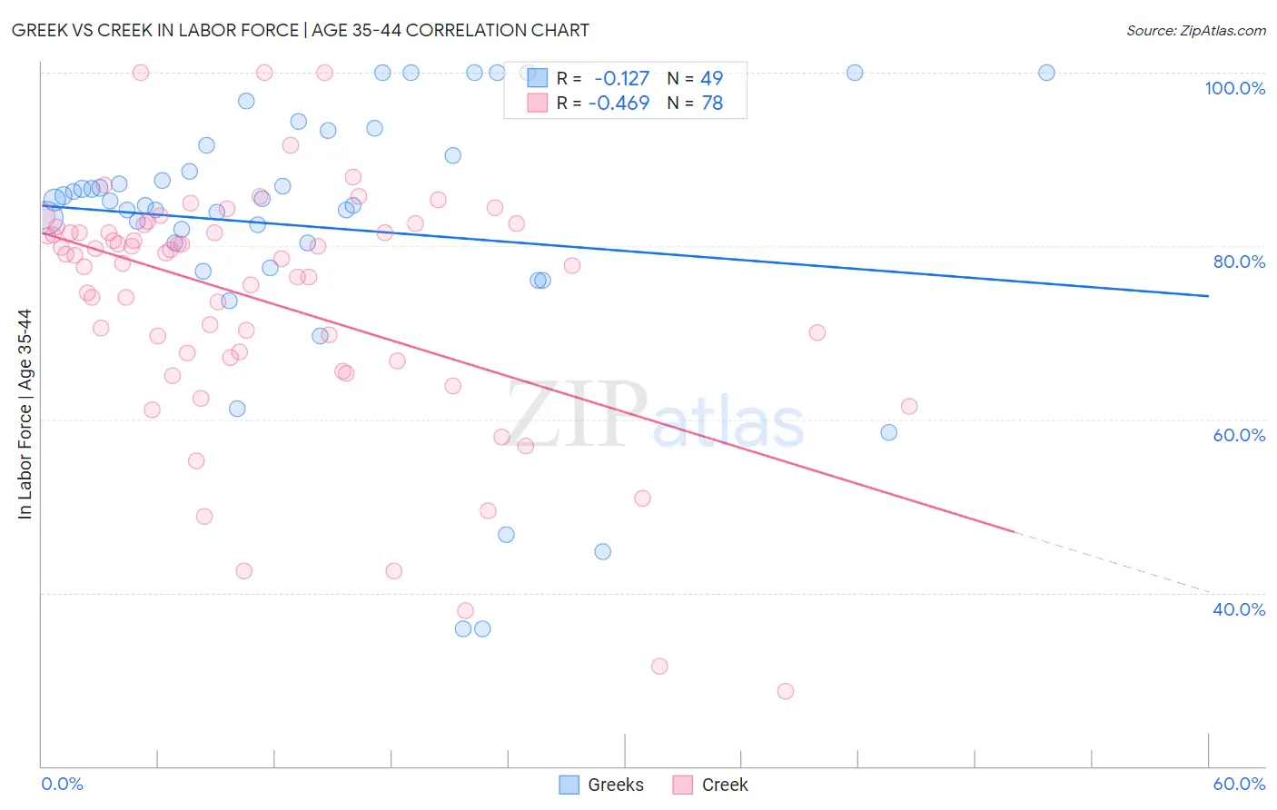 Greek vs Creek In Labor Force | Age 35-44