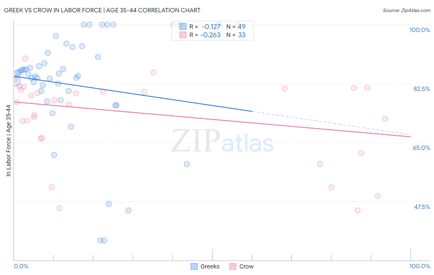 Greek vs Crow In Labor Force | Age 35-44