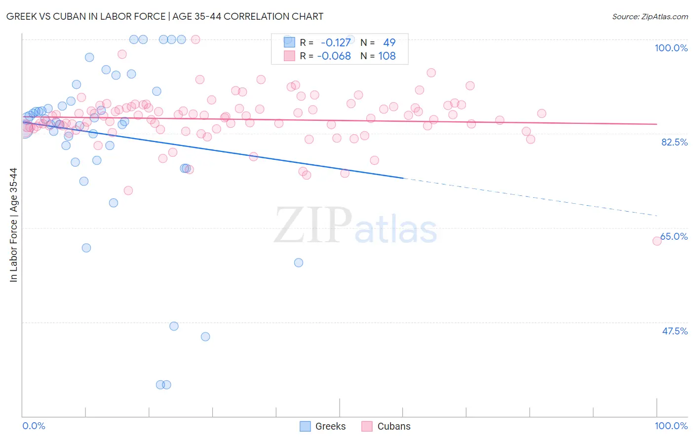 Greek vs Cuban In Labor Force | Age 35-44