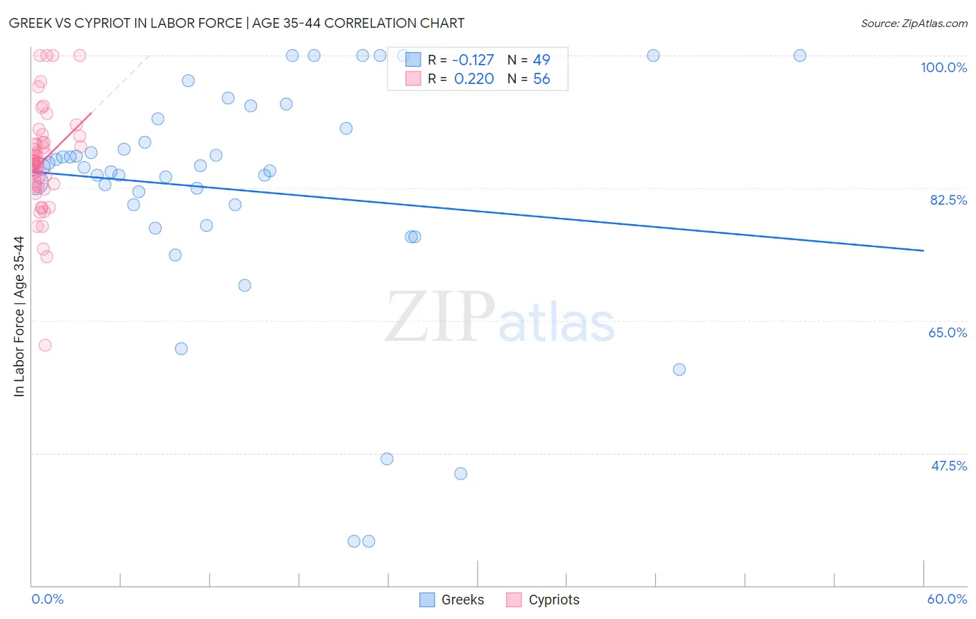 Greek vs Cypriot In Labor Force | Age 35-44