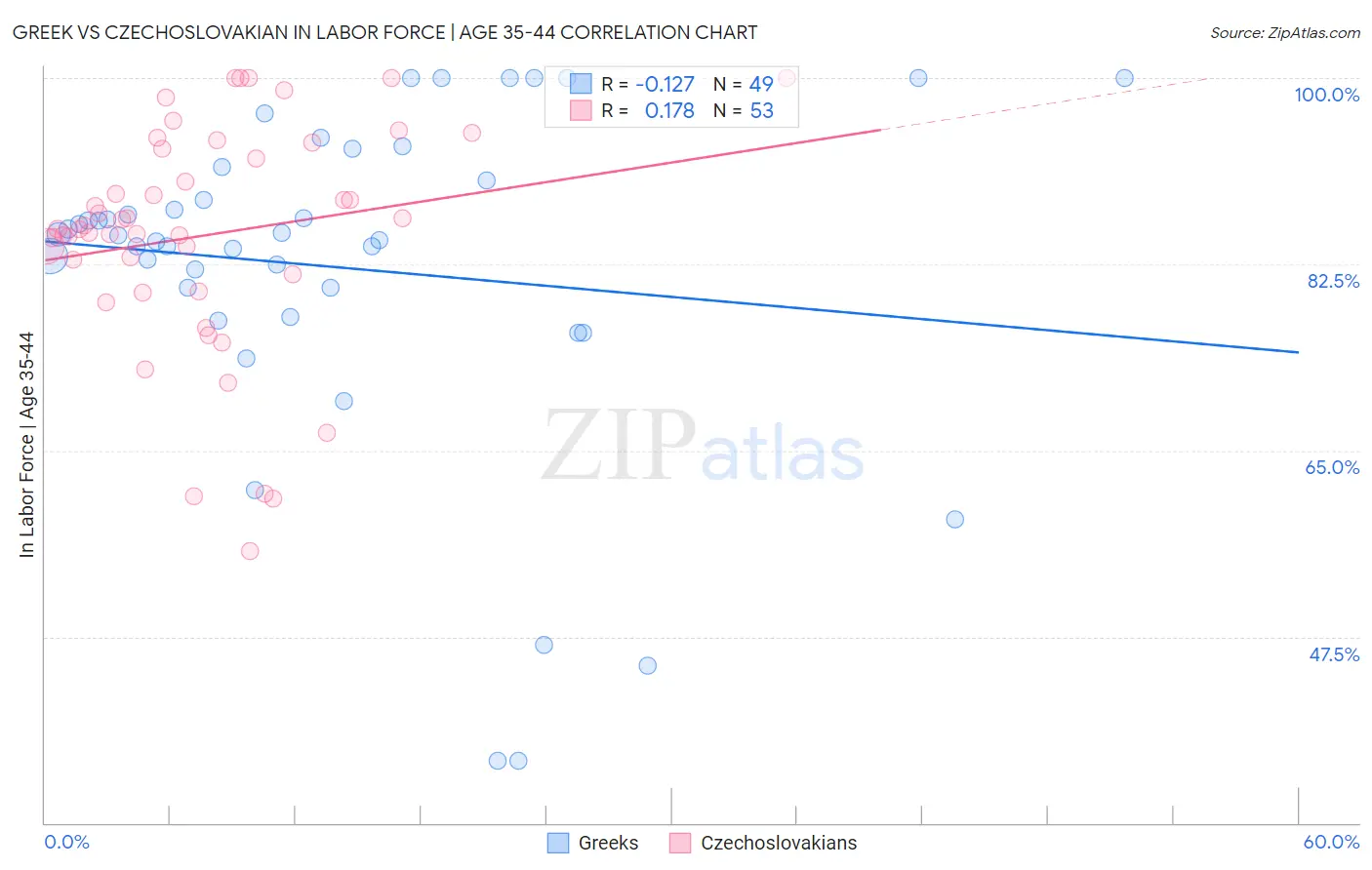 Greek vs Czechoslovakian In Labor Force | Age 35-44