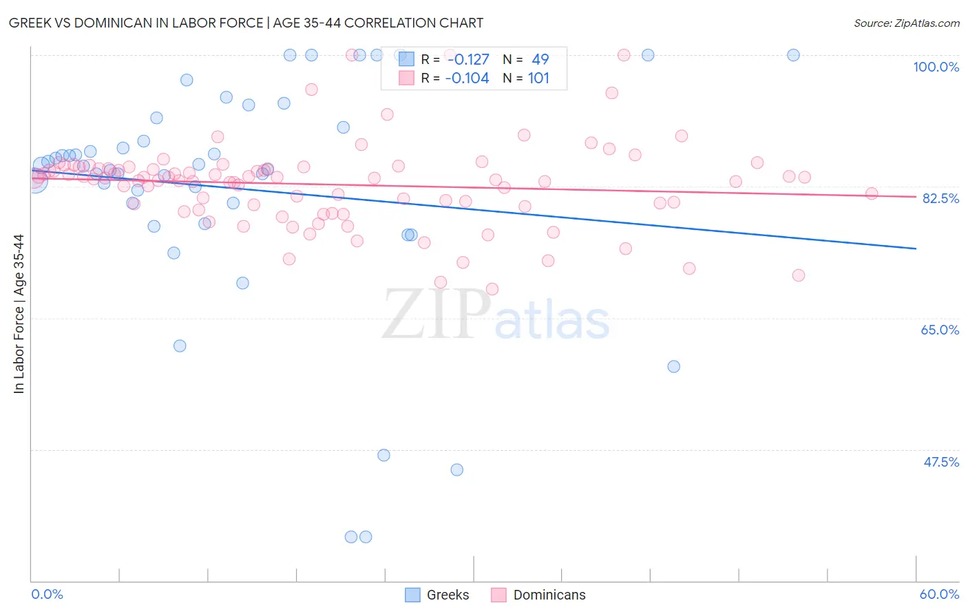 Greek vs Dominican In Labor Force | Age 35-44