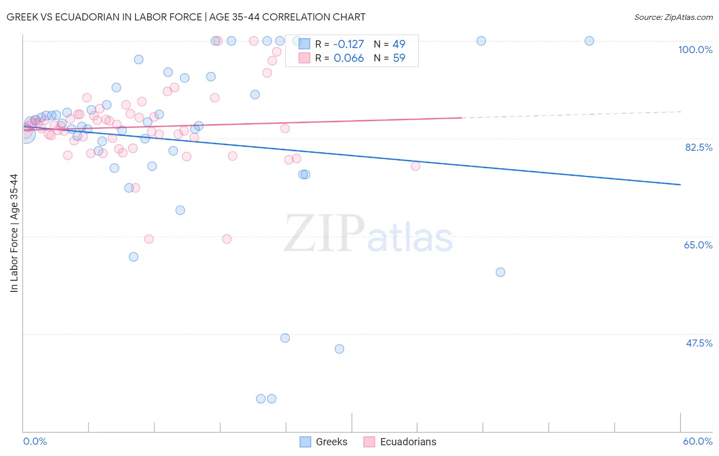 Greek vs Ecuadorian In Labor Force | Age 35-44