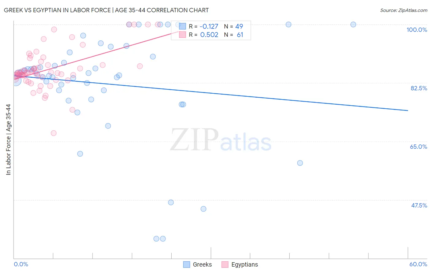 Greek vs Egyptian In Labor Force | Age 35-44