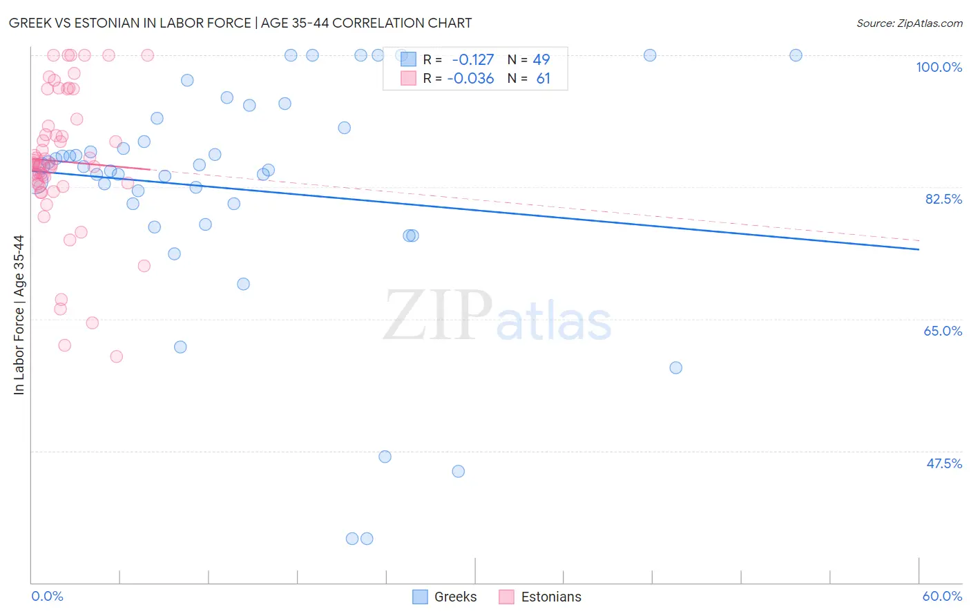 Greek vs Estonian In Labor Force | Age 35-44