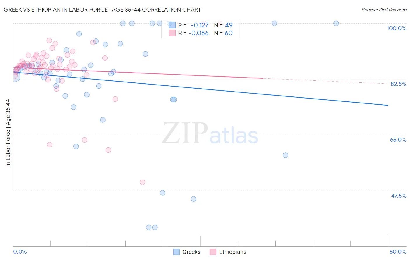 Greek vs Ethiopian In Labor Force | Age 35-44