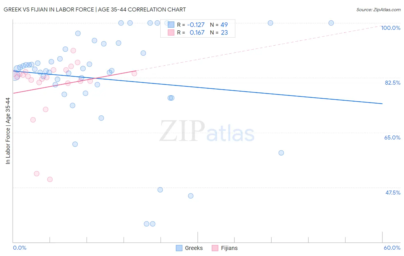 Greek vs Fijian In Labor Force | Age 35-44