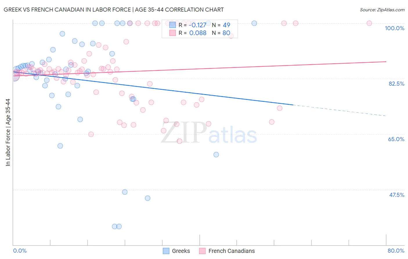 Greek vs French Canadian In Labor Force | Age 35-44