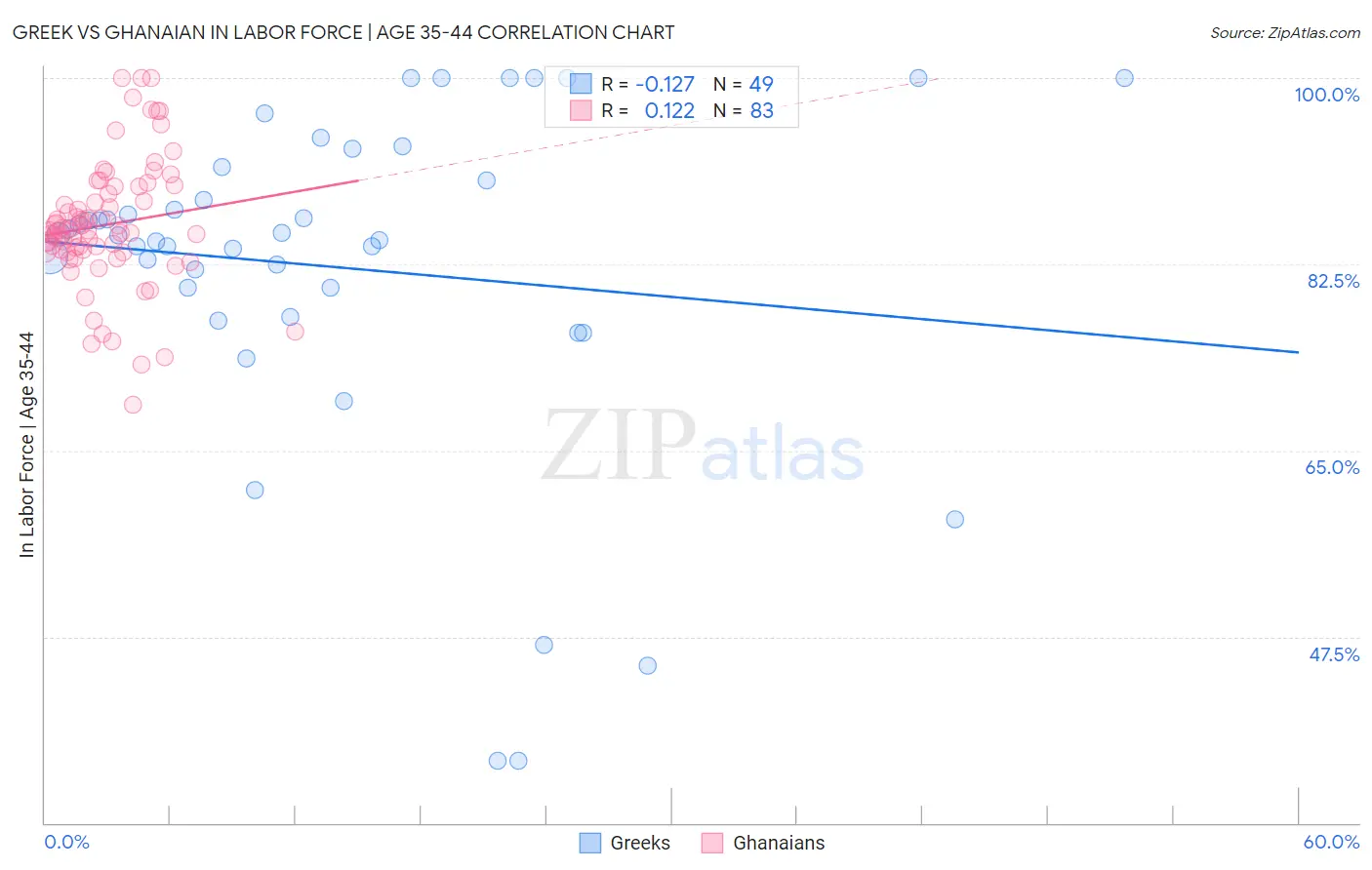 Greek vs Ghanaian In Labor Force | Age 35-44