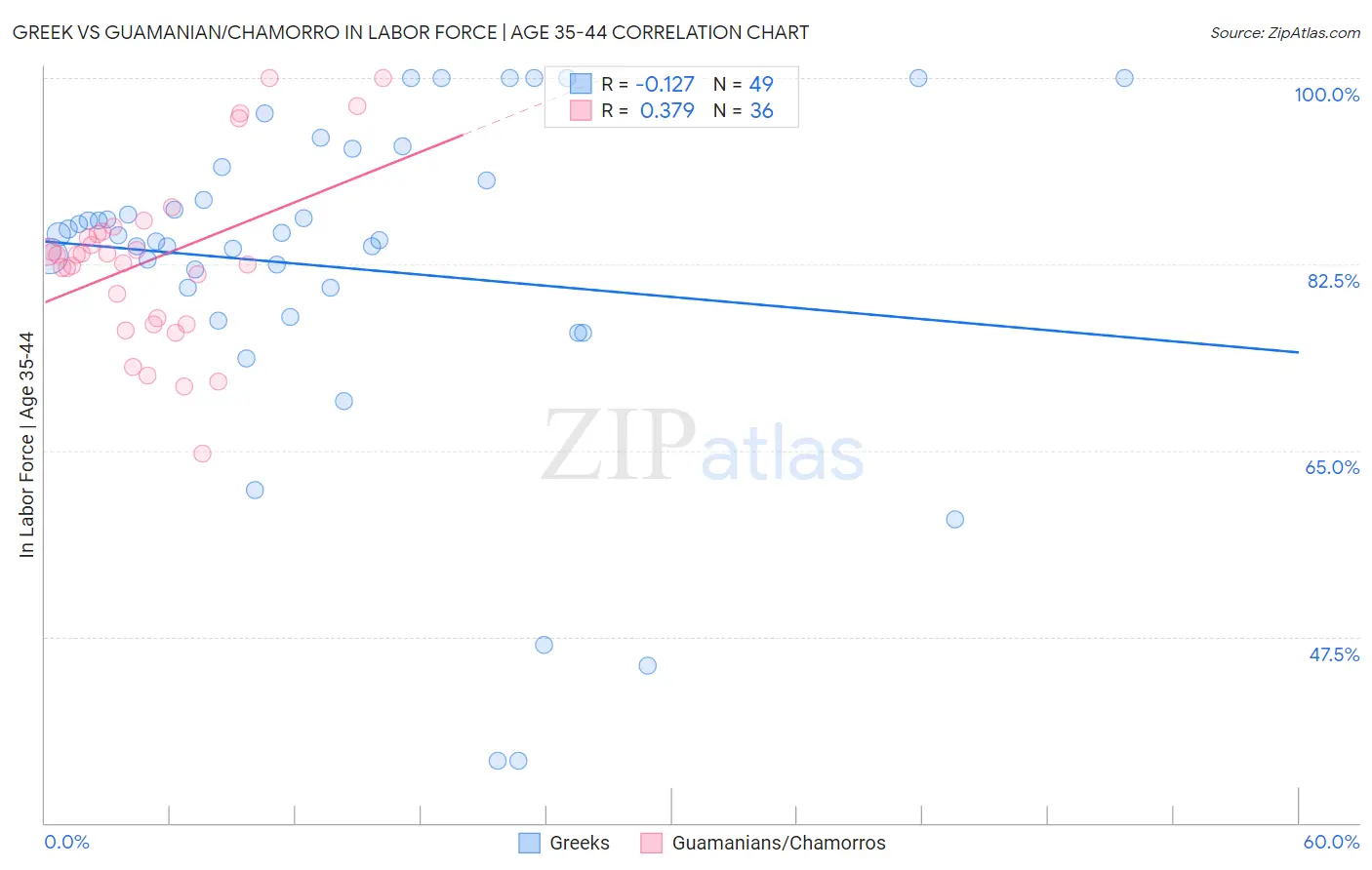 Greek vs Guamanian/Chamorro In Labor Force | Age 35-44