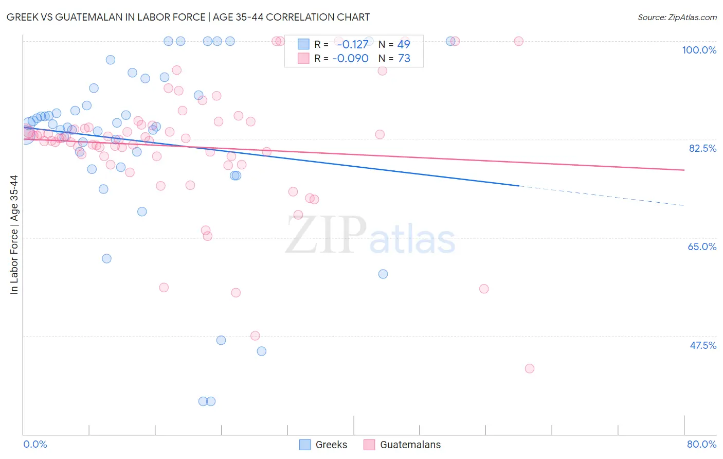 Greek vs Guatemalan In Labor Force | Age 35-44