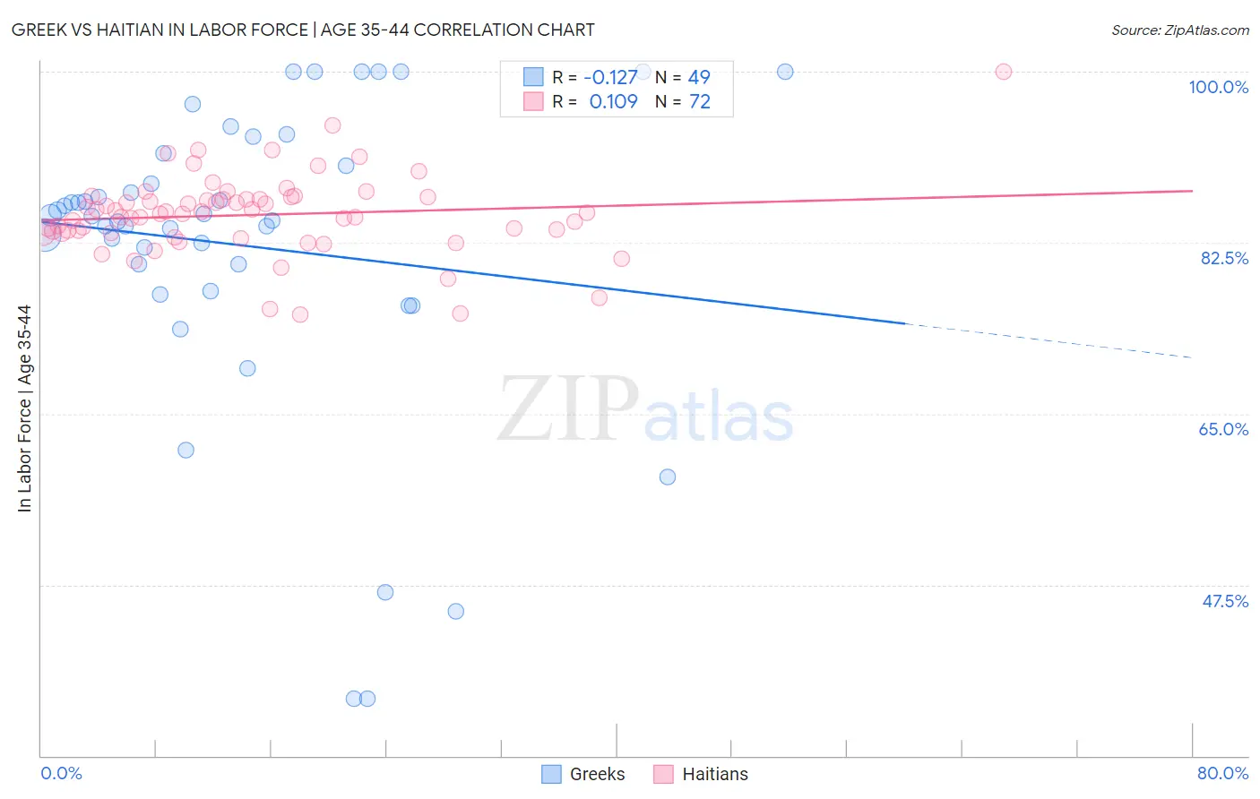 Greek vs Haitian In Labor Force | Age 35-44
