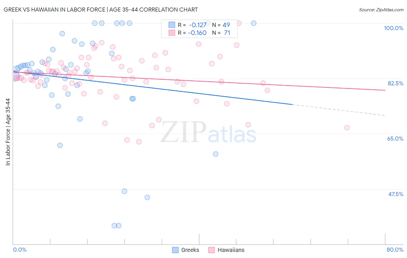 Greek vs Hawaiian In Labor Force | Age 35-44