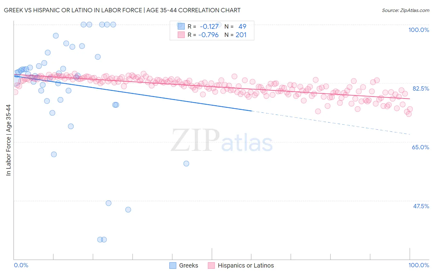 Greek vs Hispanic or Latino In Labor Force | Age 35-44