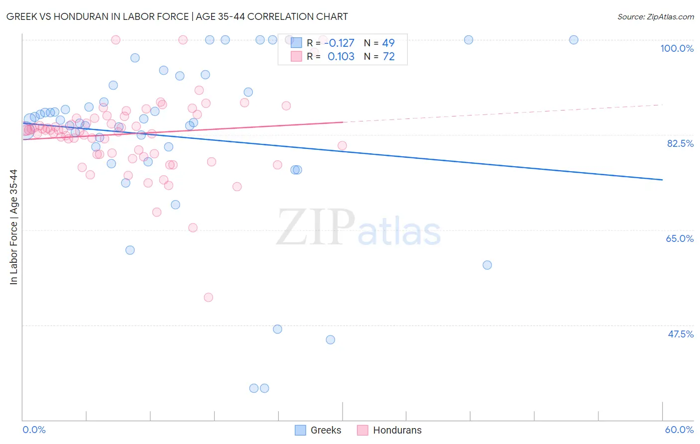 Greek vs Honduran In Labor Force | Age 35-44