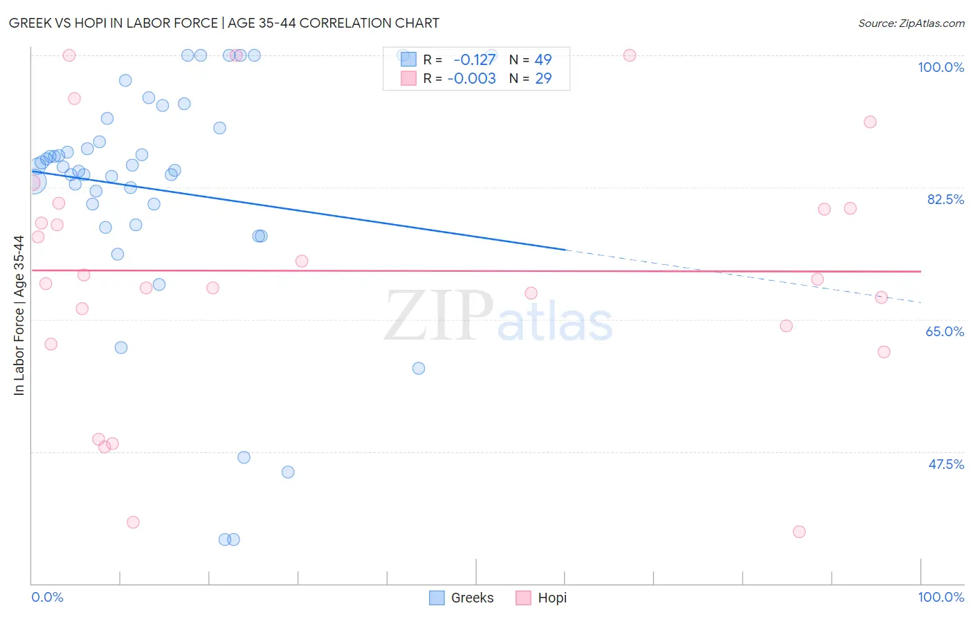 Greek vs Hopi In Labor Force | Age 35-44