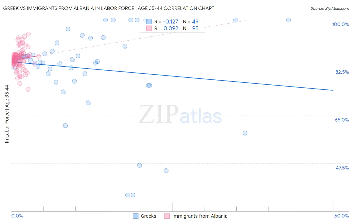 Greek vs Immigrants from Albania In Labor Force | Age 35-44