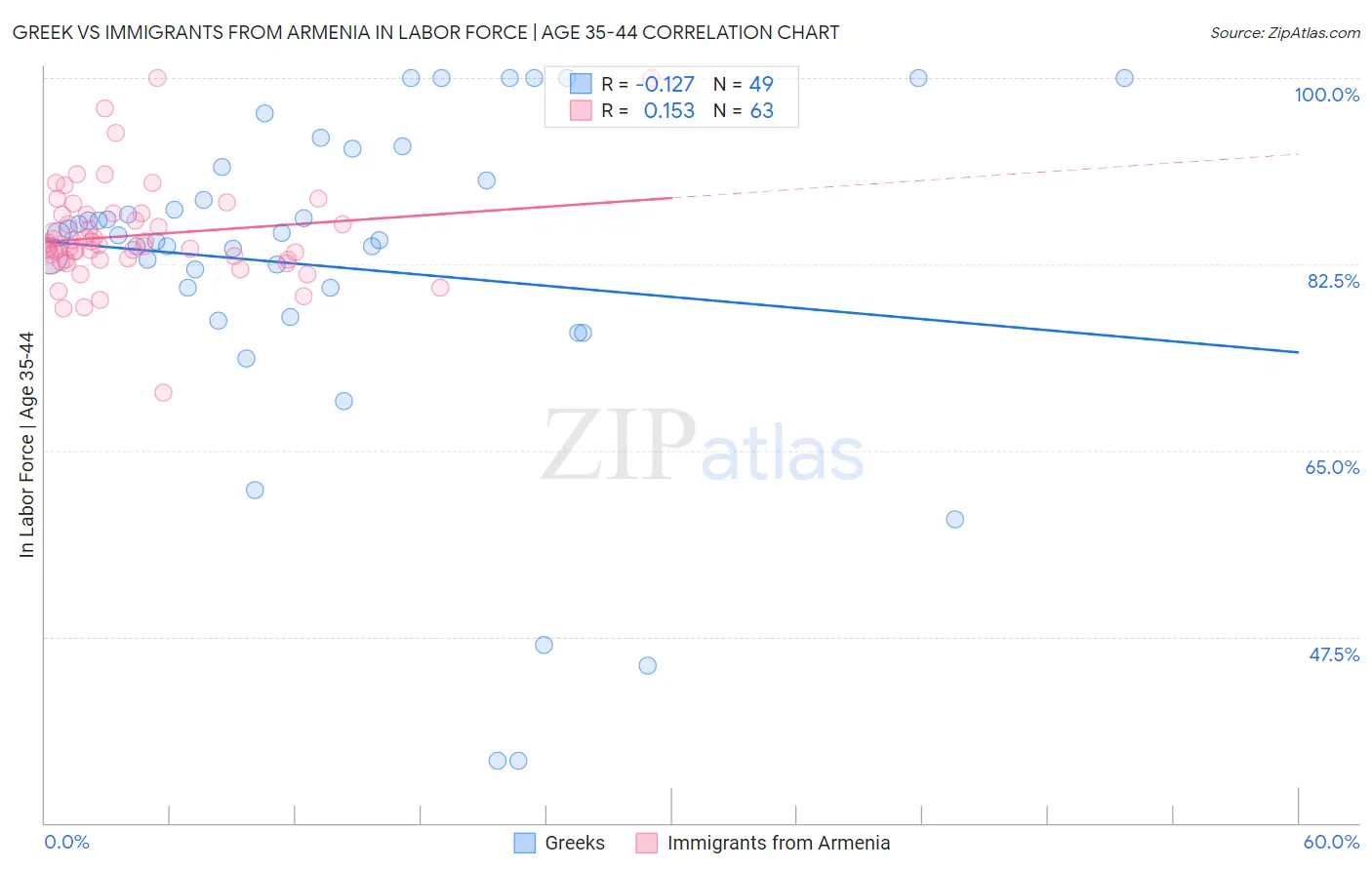 Greek vs Immigrants from Armenia In Labor Force | Age 35-44
