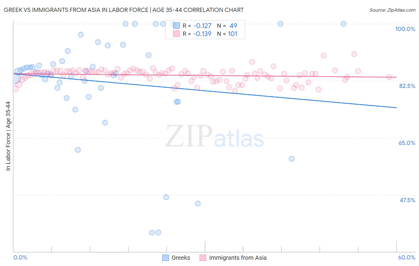 Greek vs Immigrants from Asia In Labor Force | Age 35-44