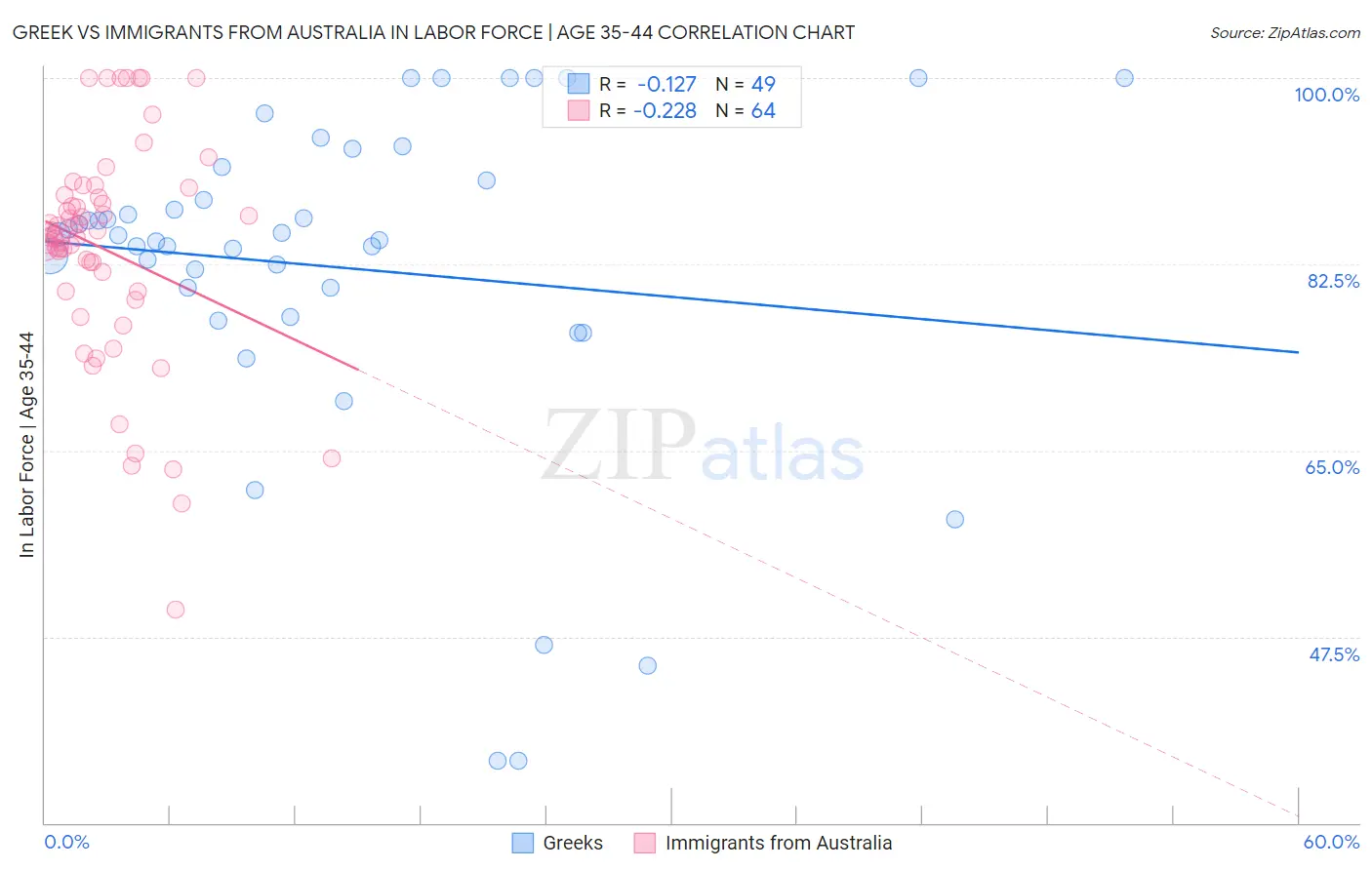 Greek vs Immigrants from Australia In Labor Force | Age 35-44