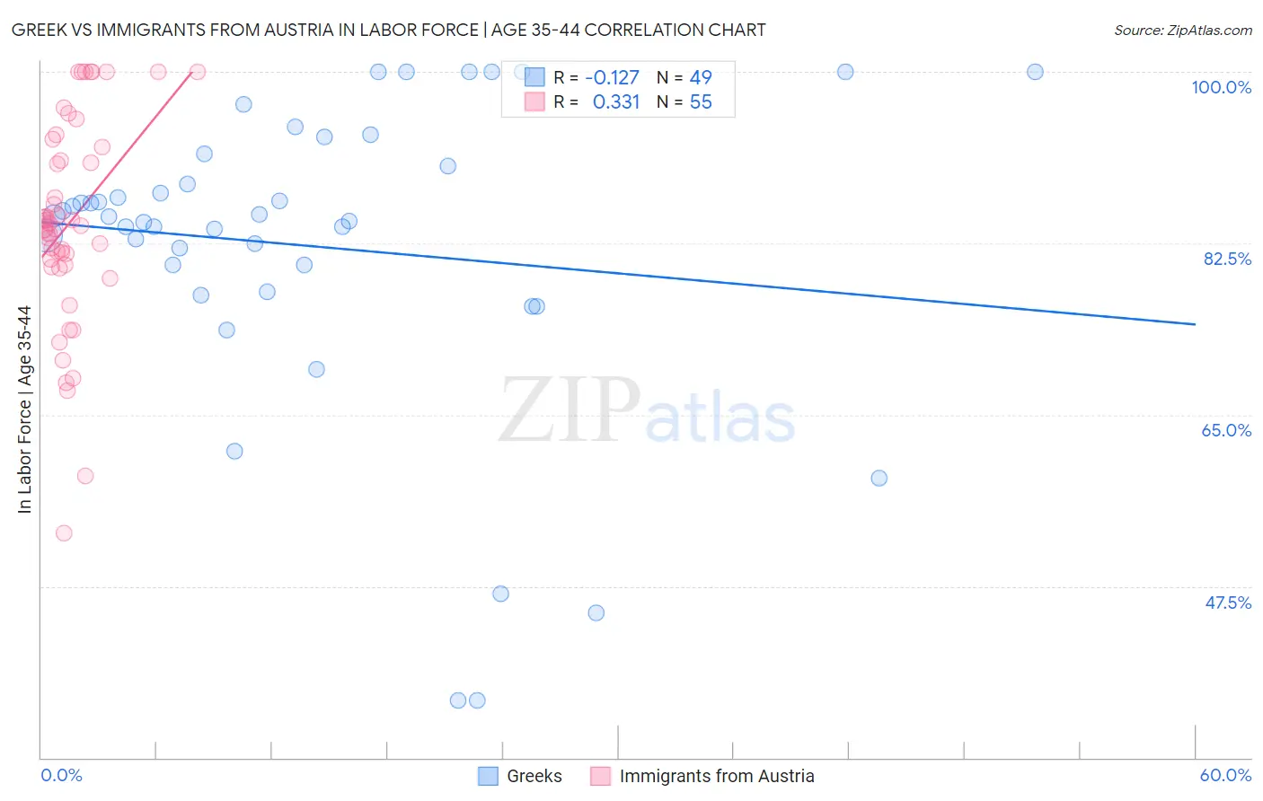 Greek vs Immigrants from Austria In Labor Force | Age 35-44