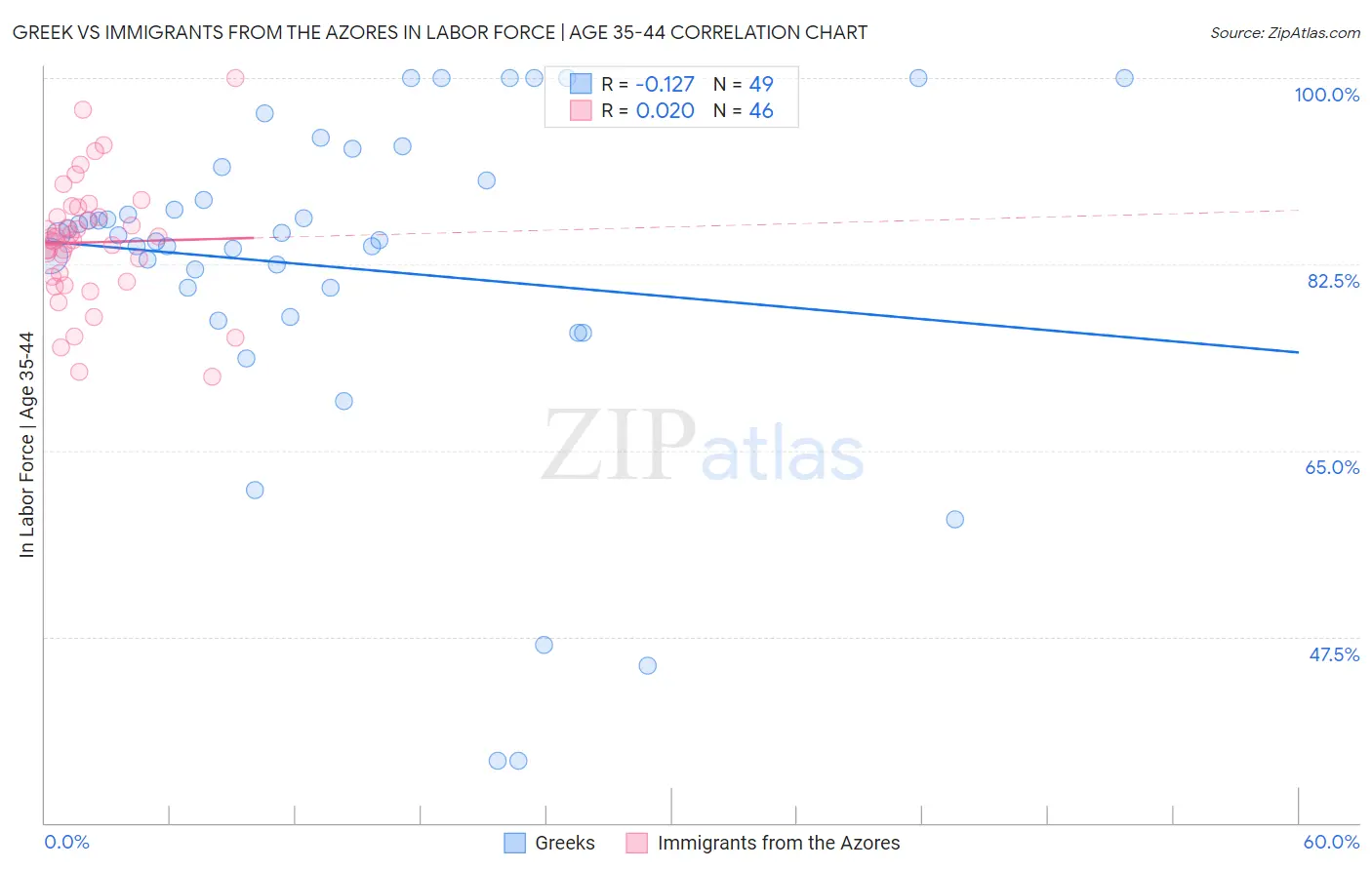 Greek vs Immigrants from the Azores In Labor Force | Age 35-44