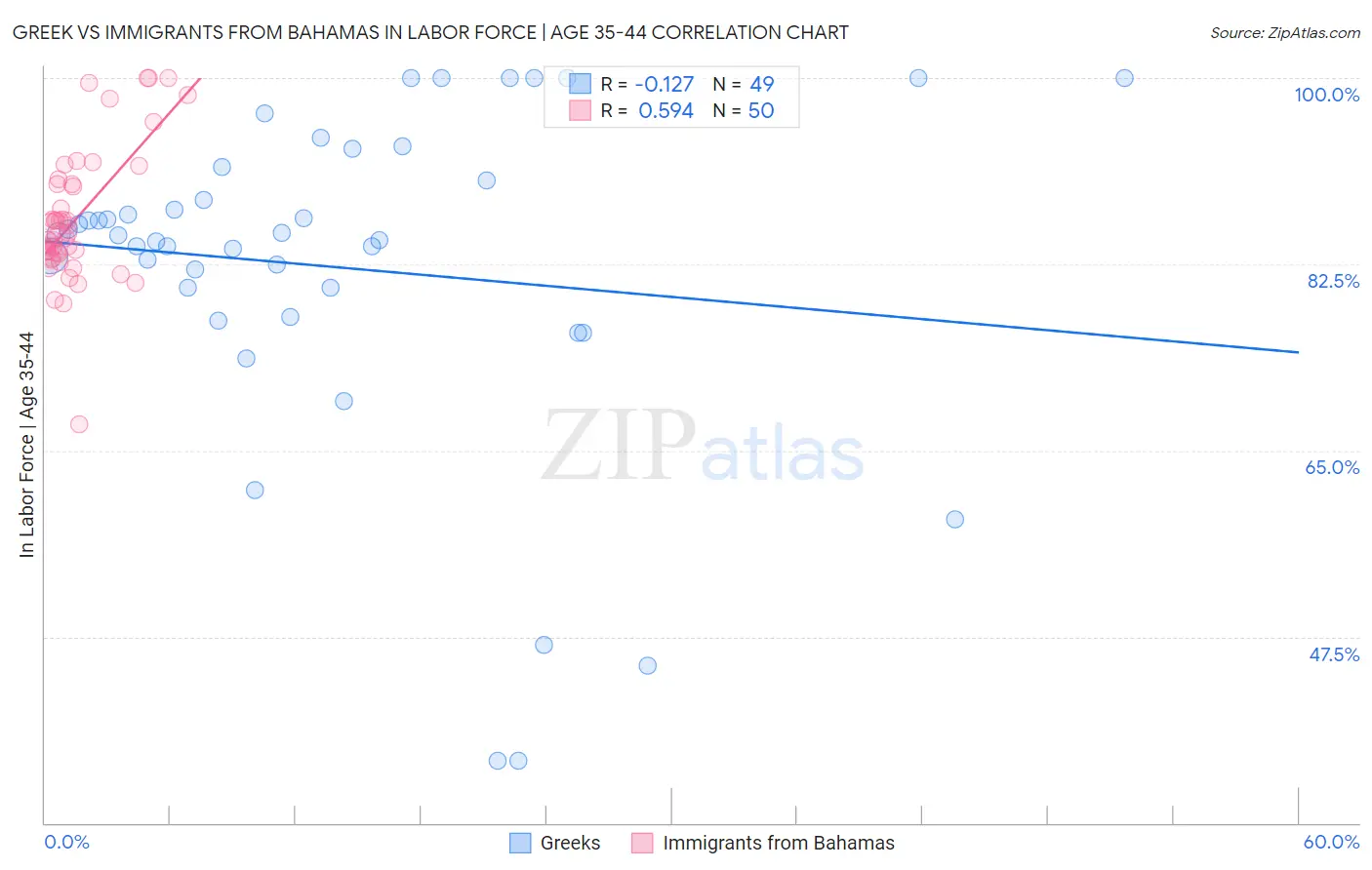 Greek vs Immigrants from Bahamas In Labor Force | Age 35-44