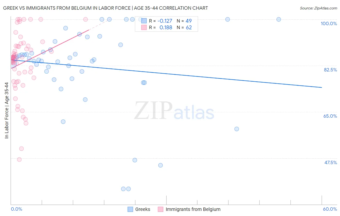 Greek vs Immigrants from Belgium In Labor Force | Age 35-44