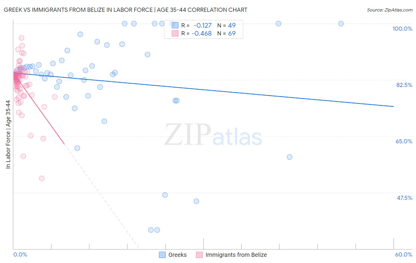 Greek vs Immigrants from Belize In Labor Force | Age 35-44