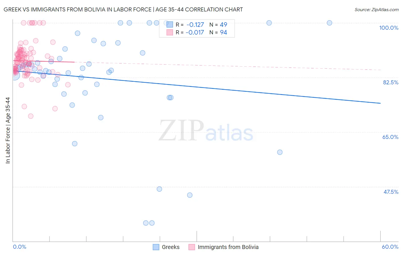 Greek vs Immigrants from Bolivia In Labor Force | Age 35-44