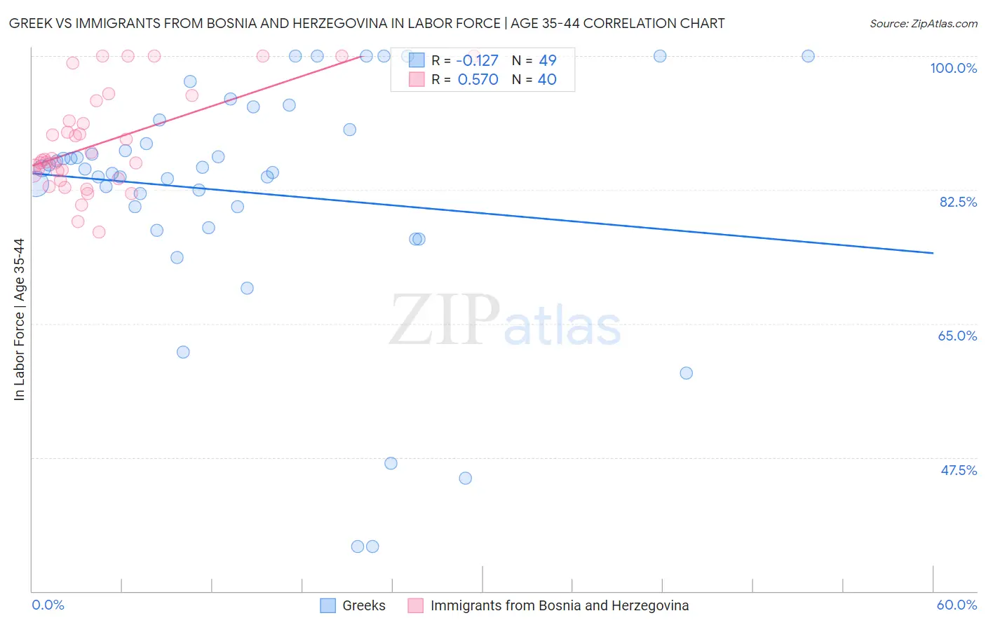 Greek vs Immigrants from Bosnia and Herzegovina In Labor Force | Age 35-44