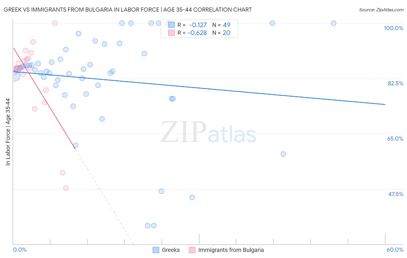 Greek vs Immigrants from Bulgaria In Labor Force | Age 35-44