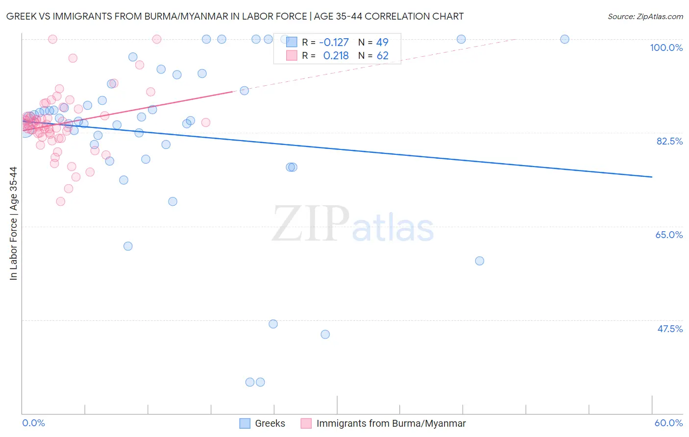 Greek vs Immigrants from Burma/Myanmar In Labor Force | Age 35-44