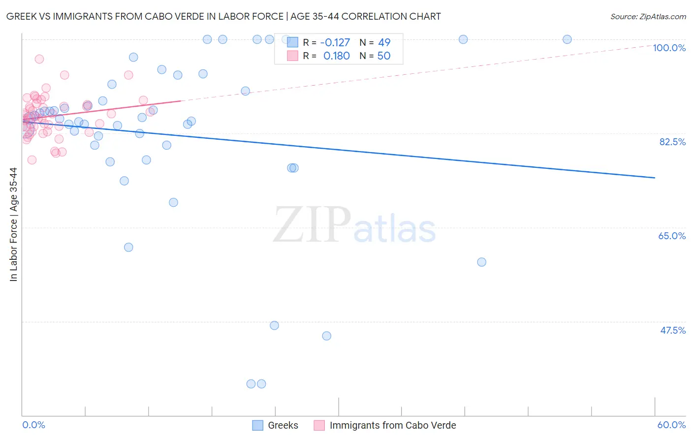 Greek vs Immigrants from Cabo Verde In Labor Force | Age 35-44