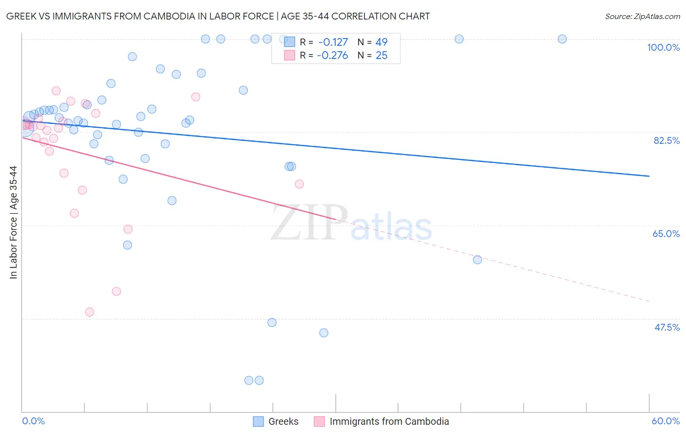 Greek vs Immigrants from Cambodia In Labor Force | Age 35-44