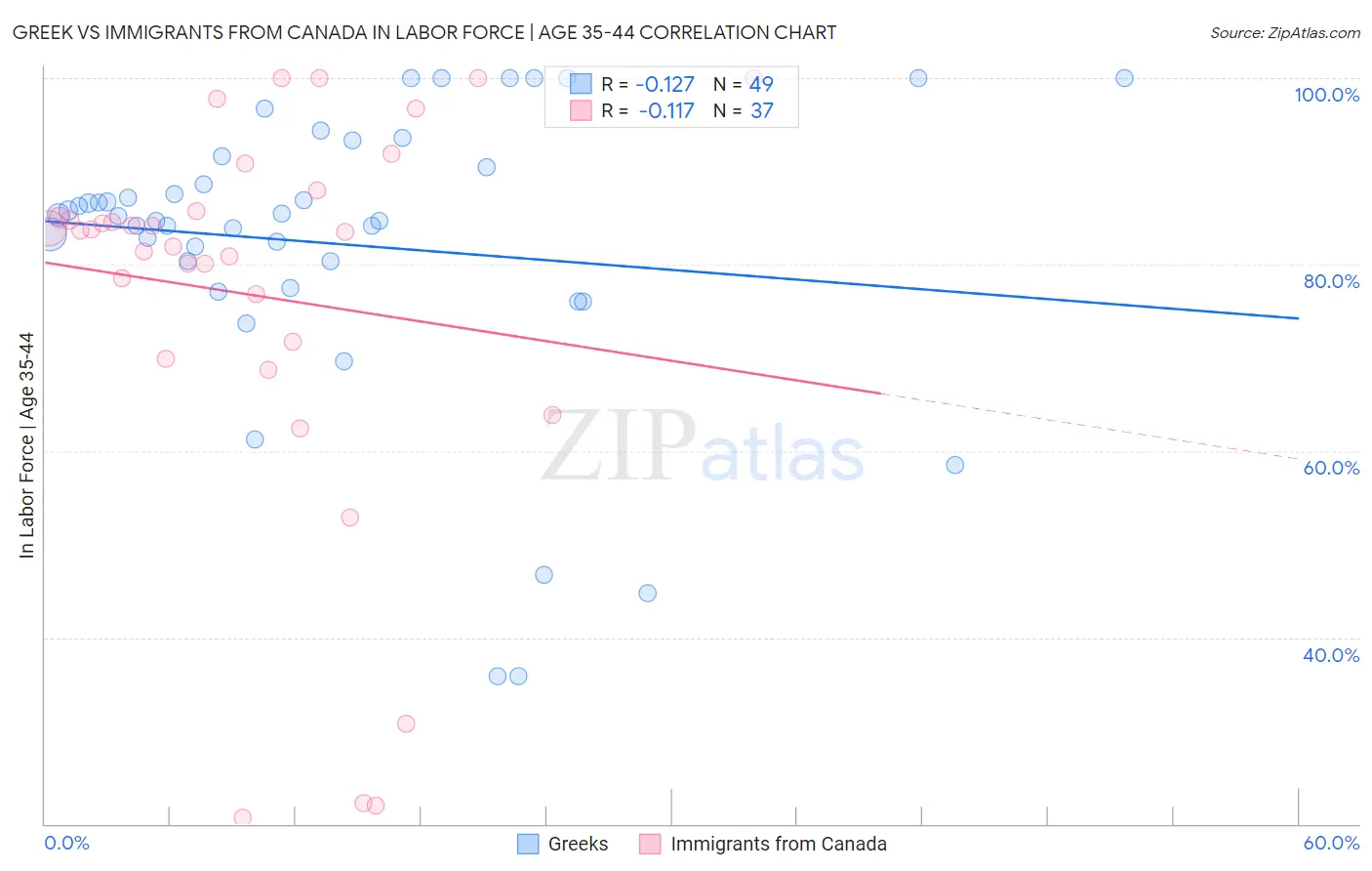 Greek vs Immigrants from Canada In Labor Force | Age 35-44