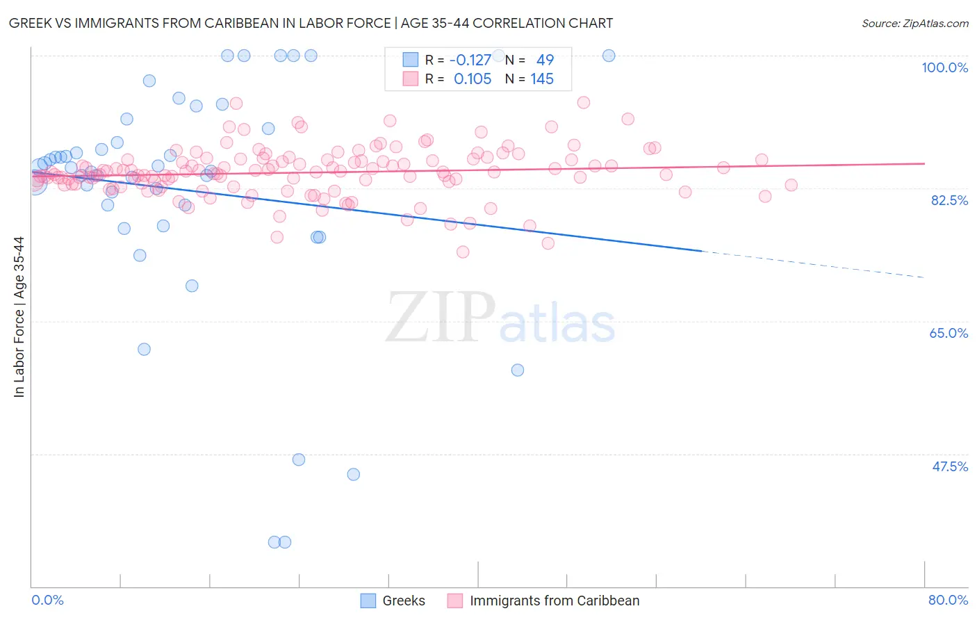Greek vs Immigrants from Caribbean In Labor Force | Age 35-44