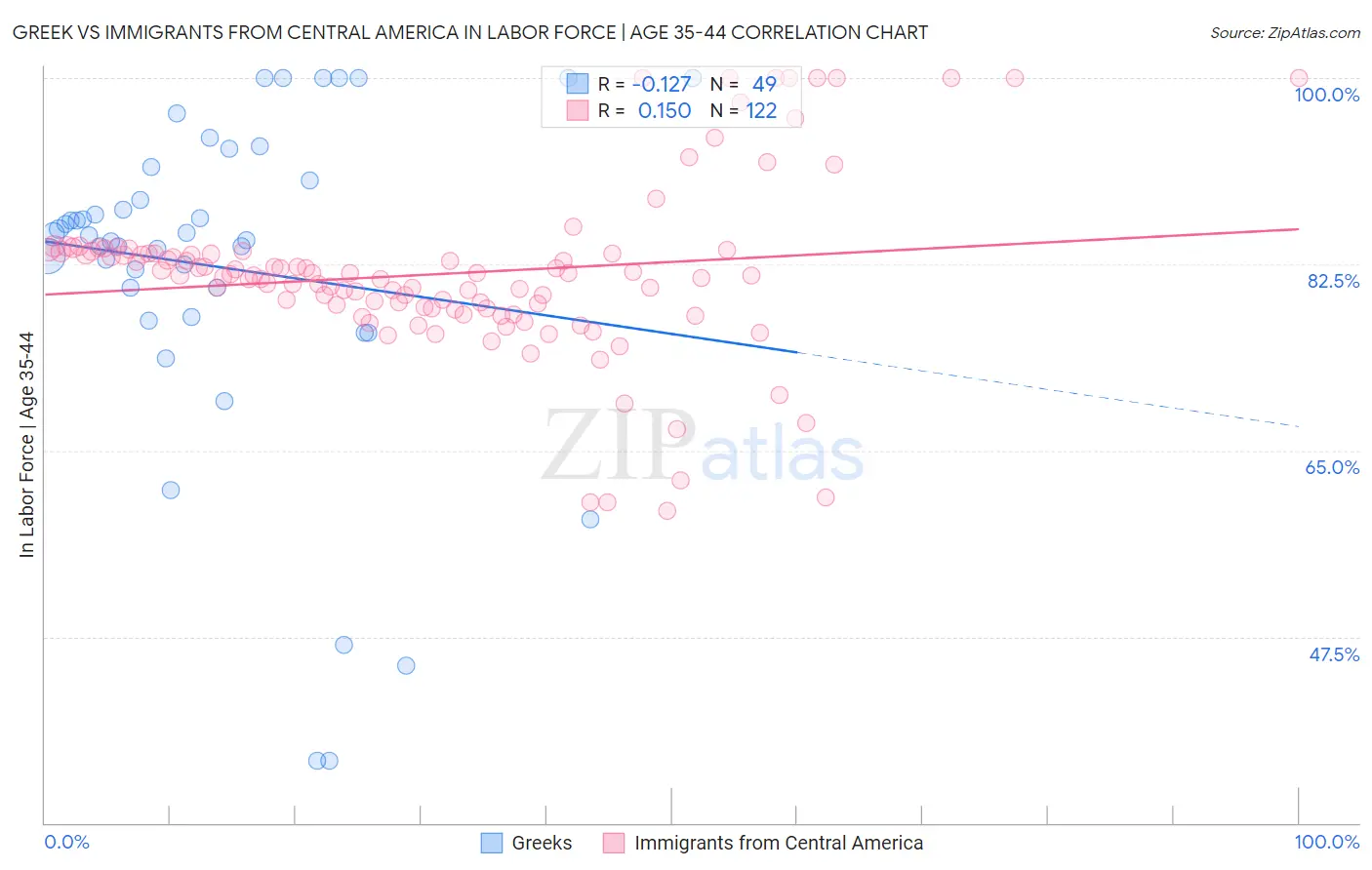 Greek vs Immigrants from Central America In Labor Force | Age 35-44