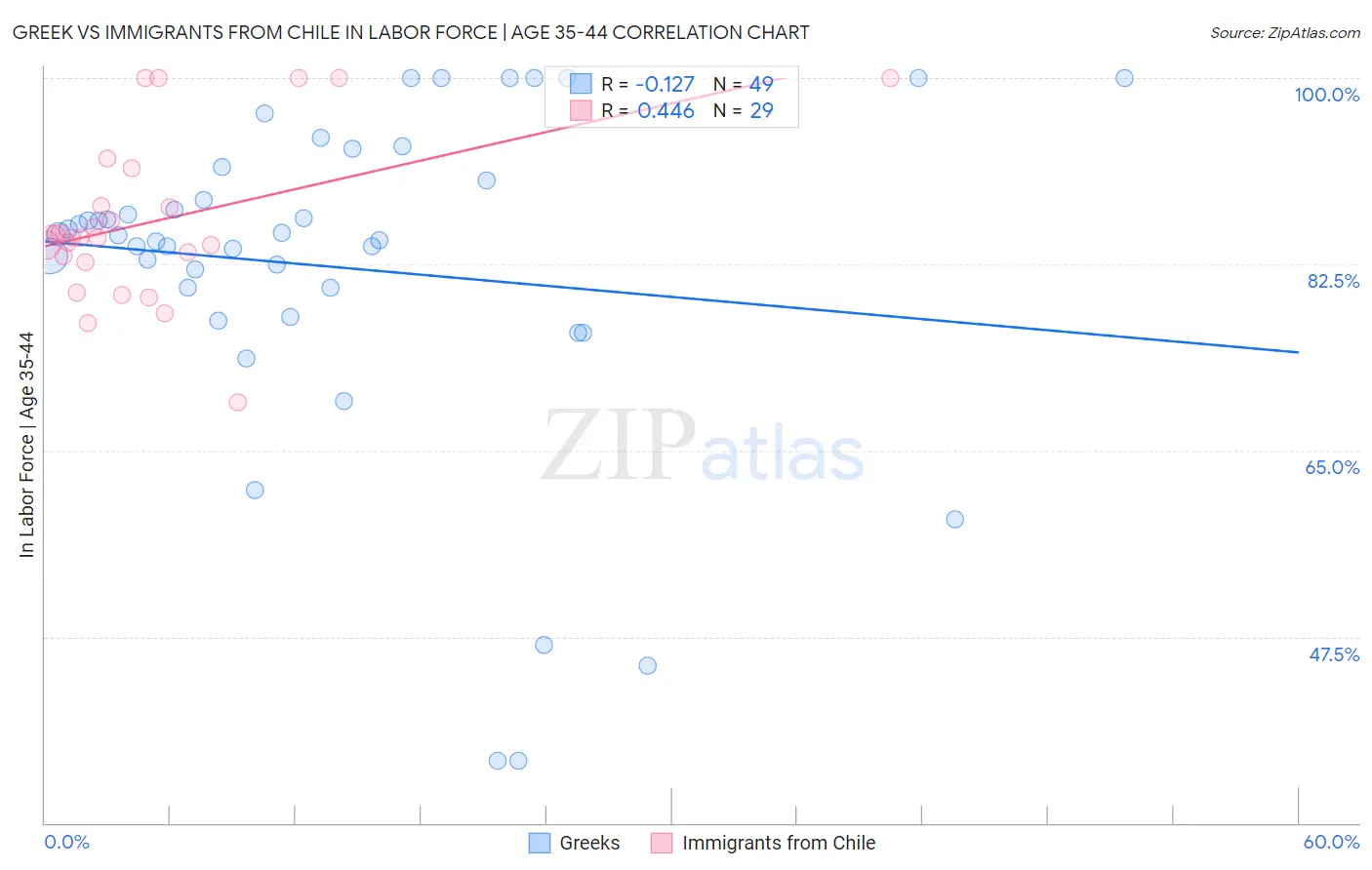 Greek vs Immigrants from Chile In Labor Force | Age 35-44