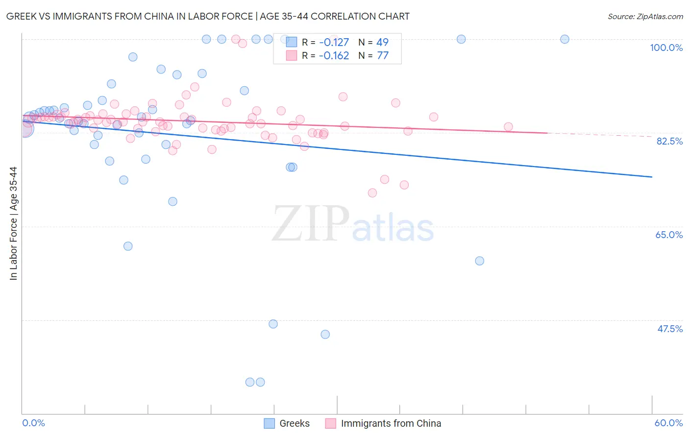 Greek vs Immigrants from China In Labor Force | Age 35-44